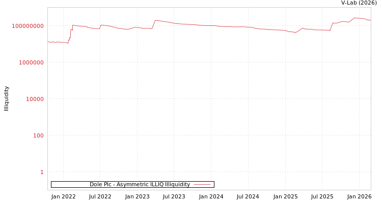 graph of Dole Plc ILLIQ-AMEM