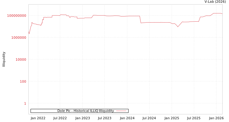 graph of Dole Plc ILLIQ-HIST