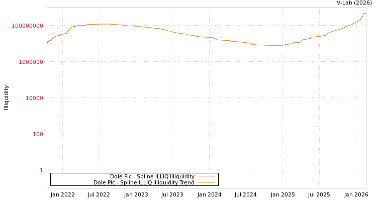 graph of Dole Plc ILLIQ-SMEM