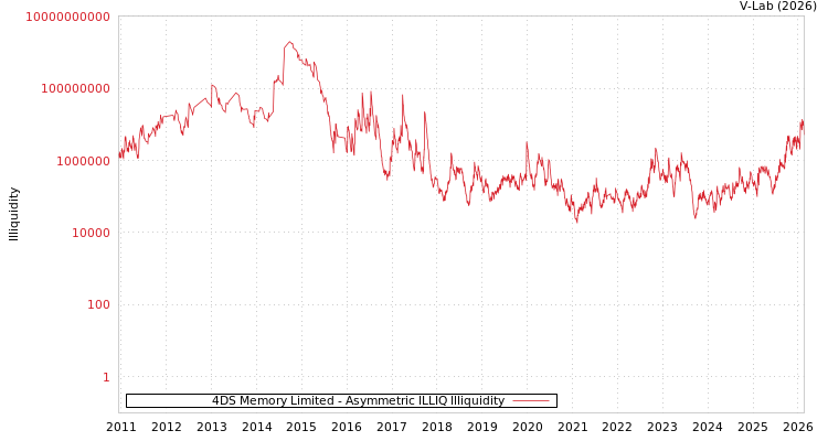 graph of 4DS Memory Limited ILLIQ-AMEM
