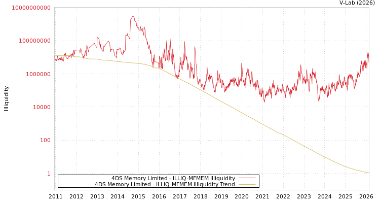 graph of 4DS Memory Limited ILLIQ-MFMEM