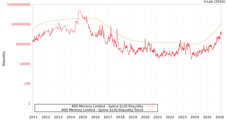 graph of 4DS Memory Limited ILLIQ-SMEM