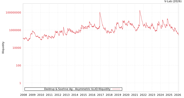 graph of Daldrup & Soehne Ag ILLIQ-AMEM