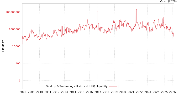 graph of Daldrup & Soehne Ag ILLIQ-HIST