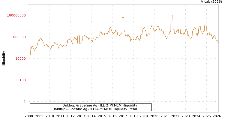 graph of Daldrup & Soehne Ag ILLIQ-MFMEM