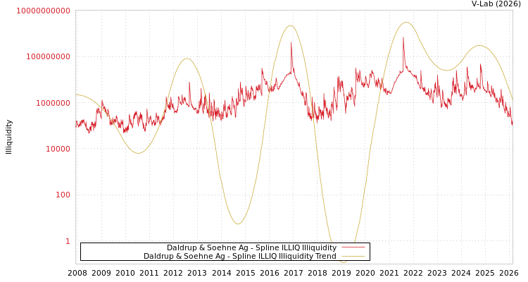 graph of Daldrup & Soehne Ag ILLIQ-SMEM