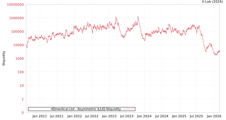 graph of 4Dmedical Ltd ILLIQ-AMEM