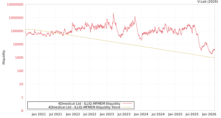 graph of 4Dmedical Ltd ILLIQ-MFMEM
