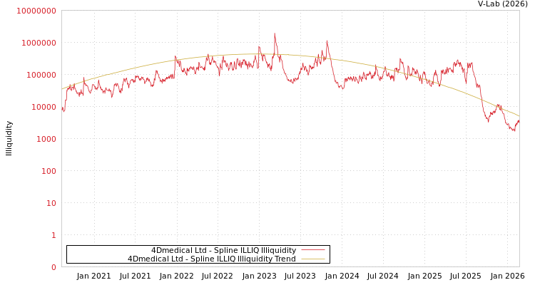 graph of 4Dmedical Ltd ILLIQ-SMEM