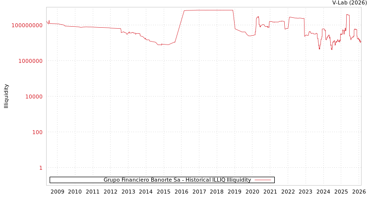 graph of Grupo Financiero Banorte Sa ILLIQ-HIST
