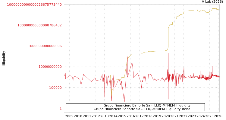 graph of Grupo Financiero Banorte Sa ILLIQ-MFMEM
