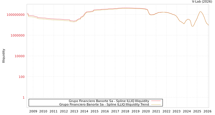 graph of Grupo Financiero Banorte Sa ILLIQ-SMEM