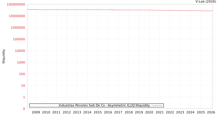 graph of Industrias Penoles Sab De Cv ILLIQ-AMEM