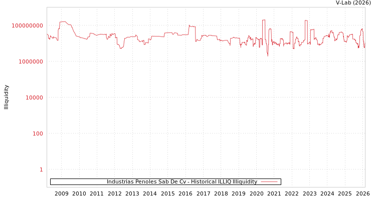 graph of Industrias Penoles Sab De Cv ILLIQ-HIST