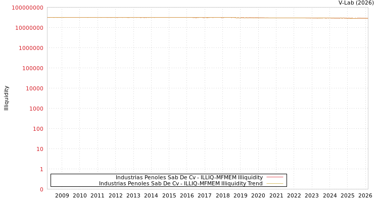 graph of Industrias Penoles Sab De Cv ILLIQ-MFMEM