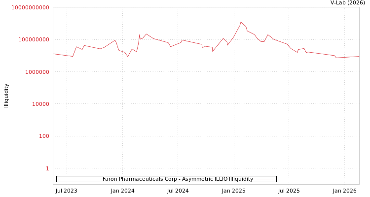 graph of Faron Pharmaceuticals Corp ILLIQ-AMEM