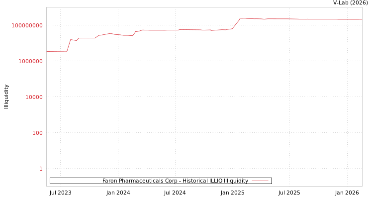 graph of Faron Pharmaceuticals Corp ILLIQ-HIST