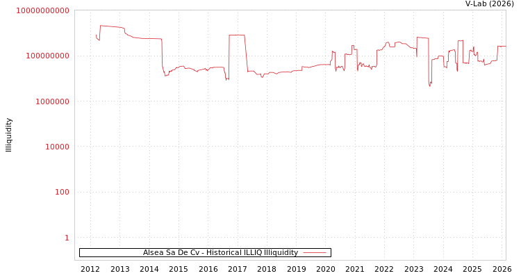 graph of Alsea Sa De Cv ILLIQ-HIST