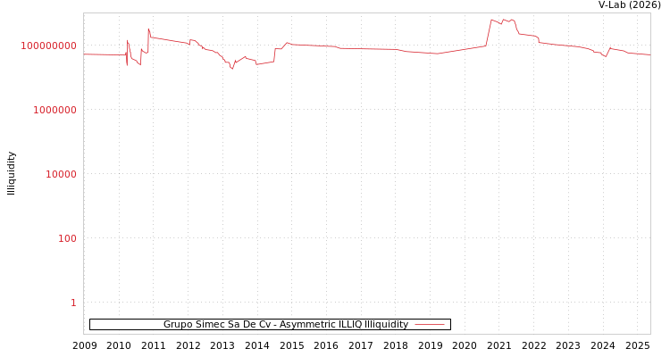 graph of Grupo Simec Sa De Cv ILLIQ-AMEM