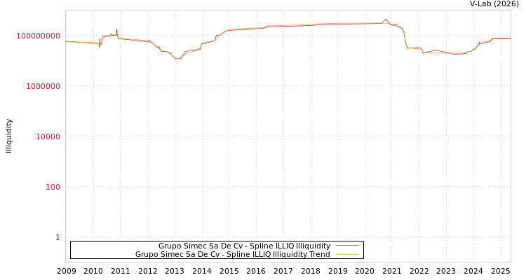 graph of Grupo Simec Sa De Cv ILLIQ-SMEM