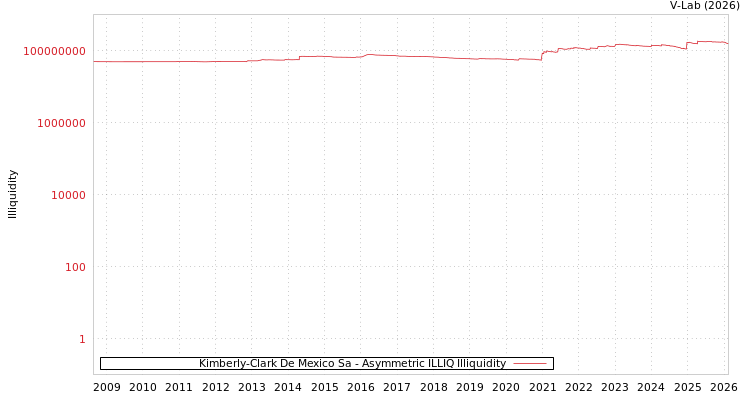 graph of Kimberly-Clark De Mexico Sa ILLIQ-AMEM