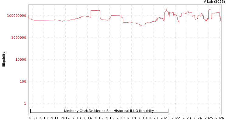 graph of Kimberly-Clark De Mexico Sa ILLIQ-HIST