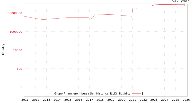 graph of Grupo Financiero Inbursa Sa ILLIQ-HIST