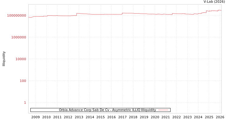 graph of Orbia Advance Corp Sab De Cv ILLIQ-AMEM
