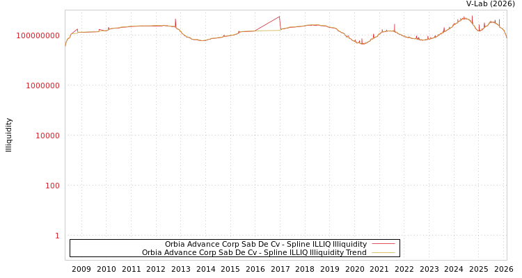 graph of Orbia Advance Corp Sab De Cv ILLIQ-SMEM