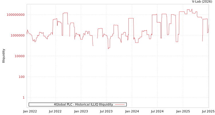 graph of 4Global PLC ILLIQ-HIST