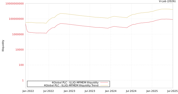 graph of 4Global PLC ILLIQ-MFMEM