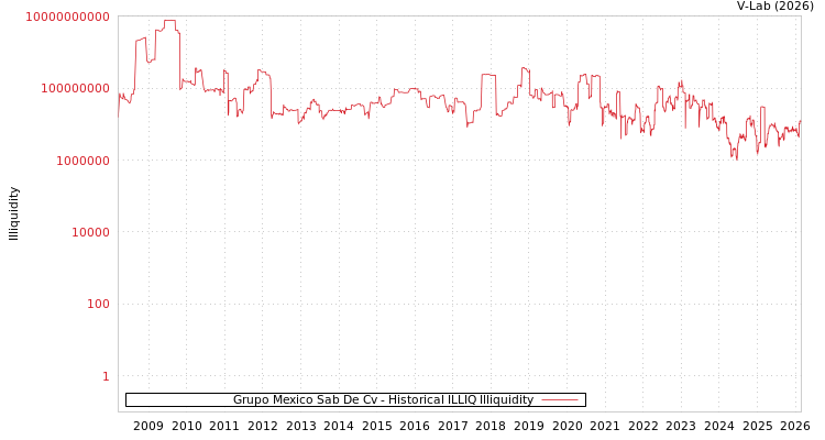 graph of Grupo Mexico Sab De Cv ILLIQ-HIST