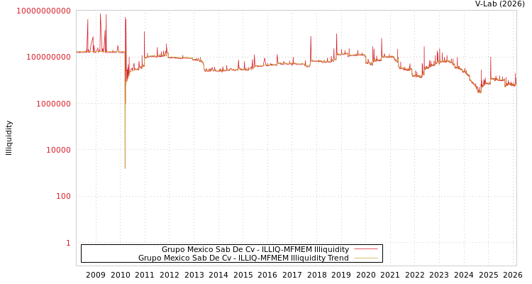 graph of Grupo Mexico Sab De Cv ILLIQ-MFMEM