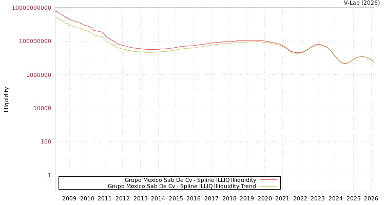 graph of Grupo Mexico Sab De Cv ILLIQ-SMEM