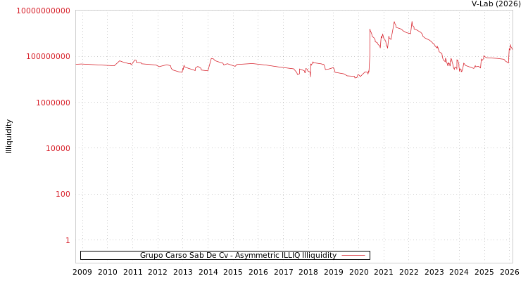 graph of Grupo Carso Sab De Cv ILLIQ-AMEM