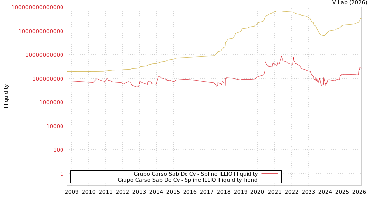 graph of Grupo Carso Sab De Cv ILLIQ-SMEM