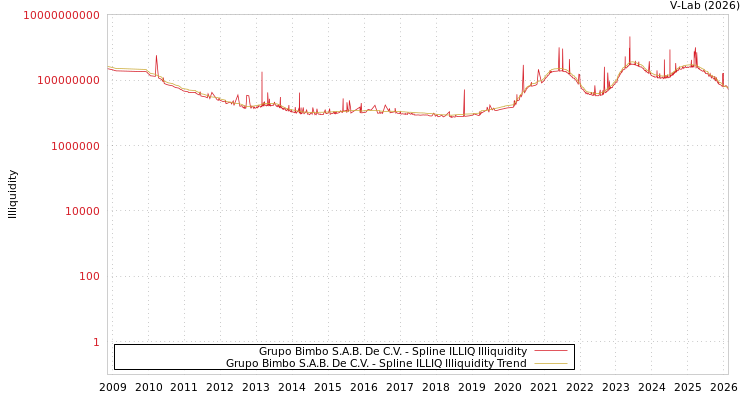 graph of Grupo Bimbo S.A.B. De C.V. ILLIQ-SMEM