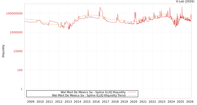 graph of Wal Mart De Mexico Sa ILLIQ-SMEM