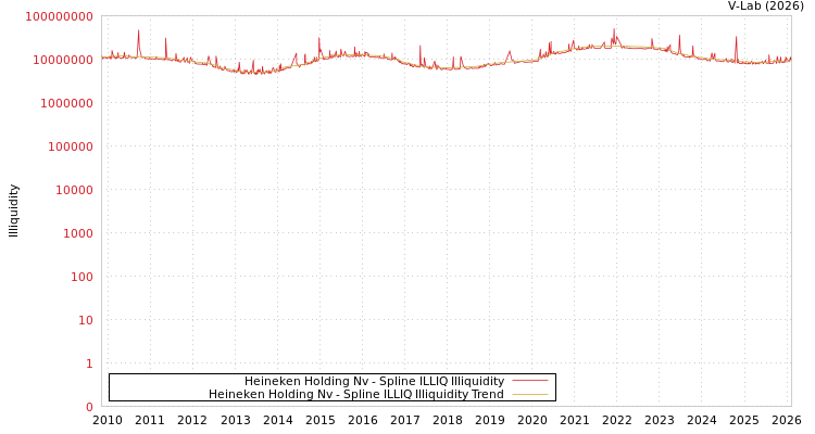 graph of Heineken Holding Nv ILLIQ-SMEM
