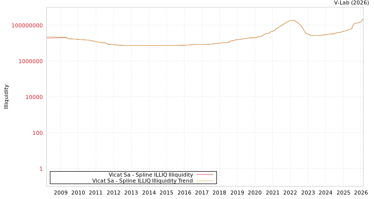 graph of Vicat Sa ILLIQ-SMEM