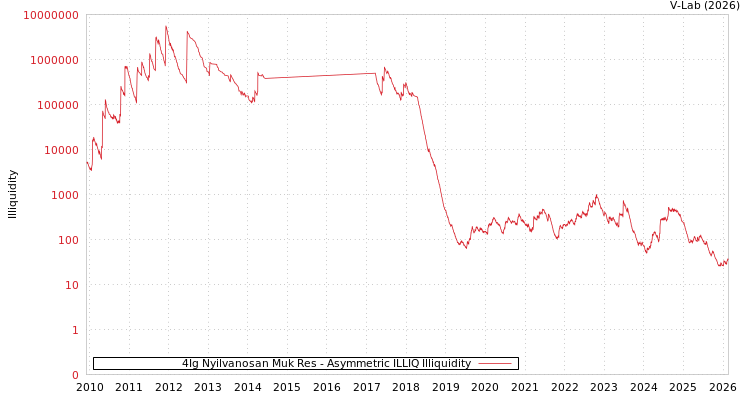 graph of 4Ig Nyilvanosan Muk Res ILLIQ-AMEM