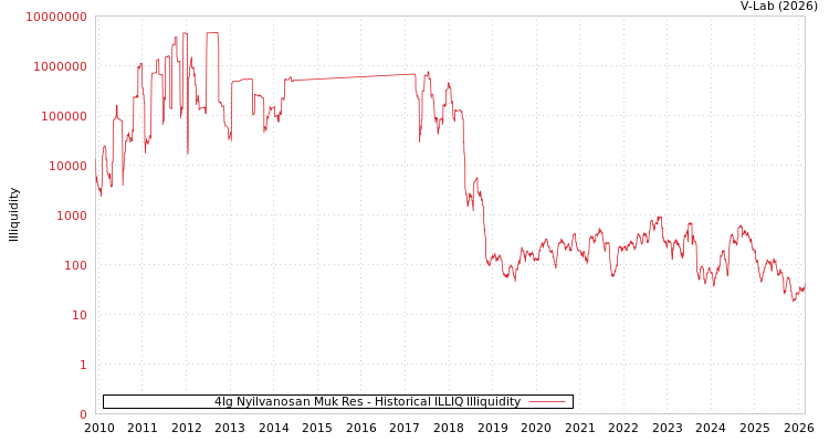 graph of 4Ig Nyilvanosan Muk Res ILLIQ-HIST
