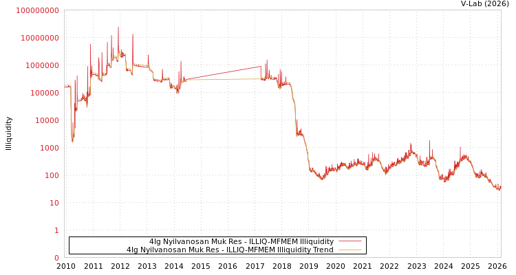 graph of 4Ig Nyilvanosan Muk Res ILLIQ-MFMEM