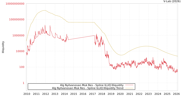 graph of 4Ig Nyilvanosan Muk Res ILLIQ-SMEM