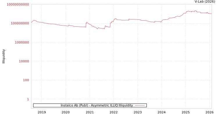 graph of Instalco Ab (Publ) ILLIQ-AMEM