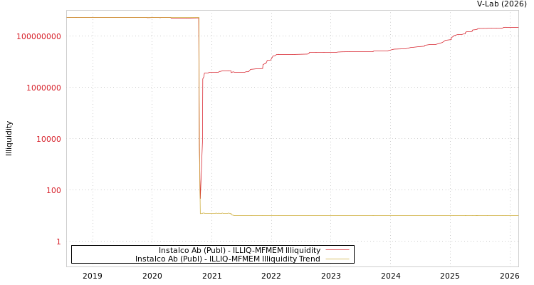 graph of Instalco Ab (Publ) ILLIQ-MFMEM