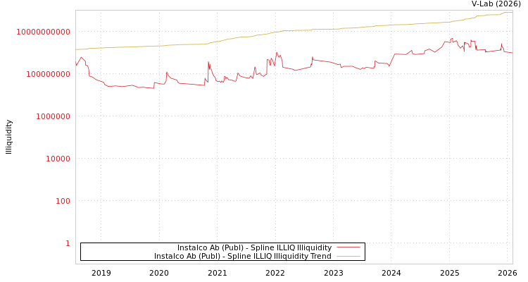 graph of Instalco Ab (Publ) ILLIQ-SMEM