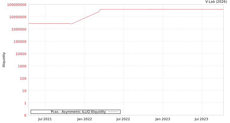 graph of Pcas ILLIQ-AMEM