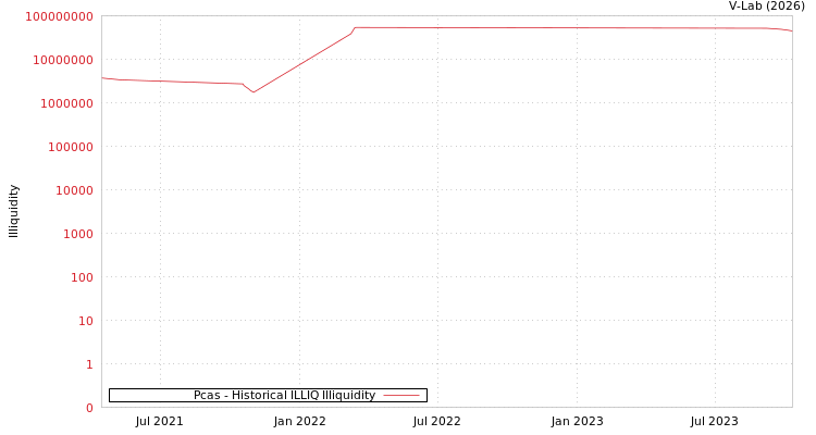 graph of Pcas ILLIQ-HIST