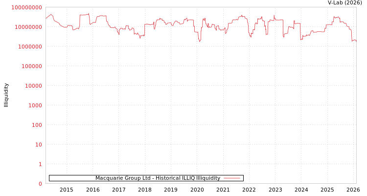 graph of Macquarie Group Ltd ILLIQ-HIST